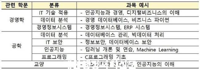 IT 인정과목 예시. /금융감독원 제공